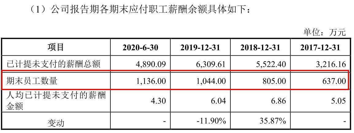 山水比德招股书信披真实性存疑 核心员工离职率高达20%(图3) 山水比德招股书信披真实性存疑 核心员工离职率高达20%(图3)
