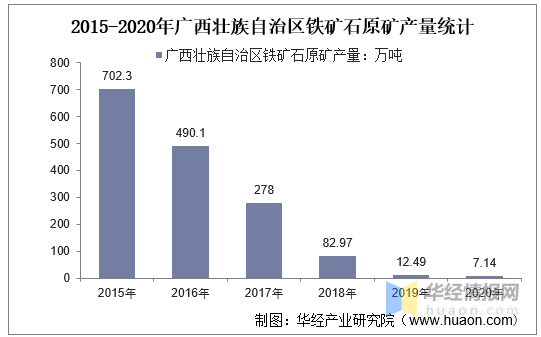 20152020年广西壮族自治区铁矿石原矿产量及月均产量对比分析