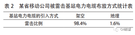 引线|施工不规范才是造成雷击通信设备的根本原因