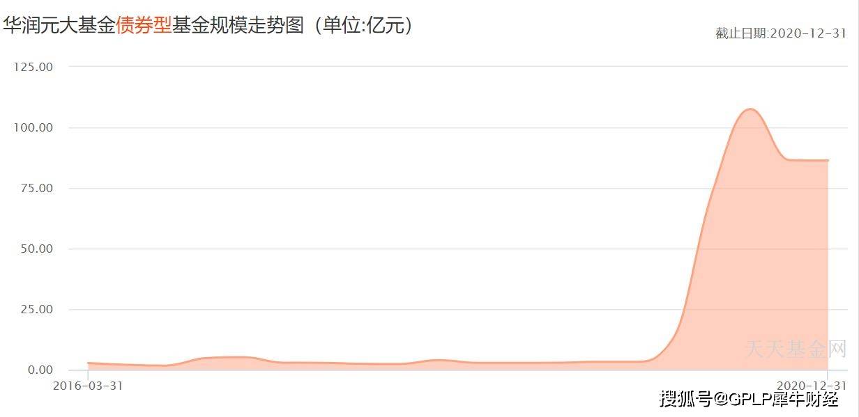 华润元大基金监事辞职 旗下基金经理7人中2人为新手(图4)