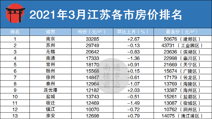 3月江蘇13座城市最新房價曝光鎮江最低南通