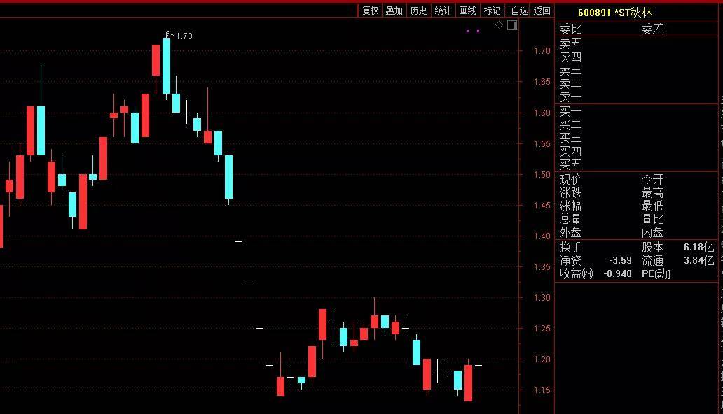 百年老店*ST秋林正式终止上市：爆亏6亿 前董事长失联(图2)