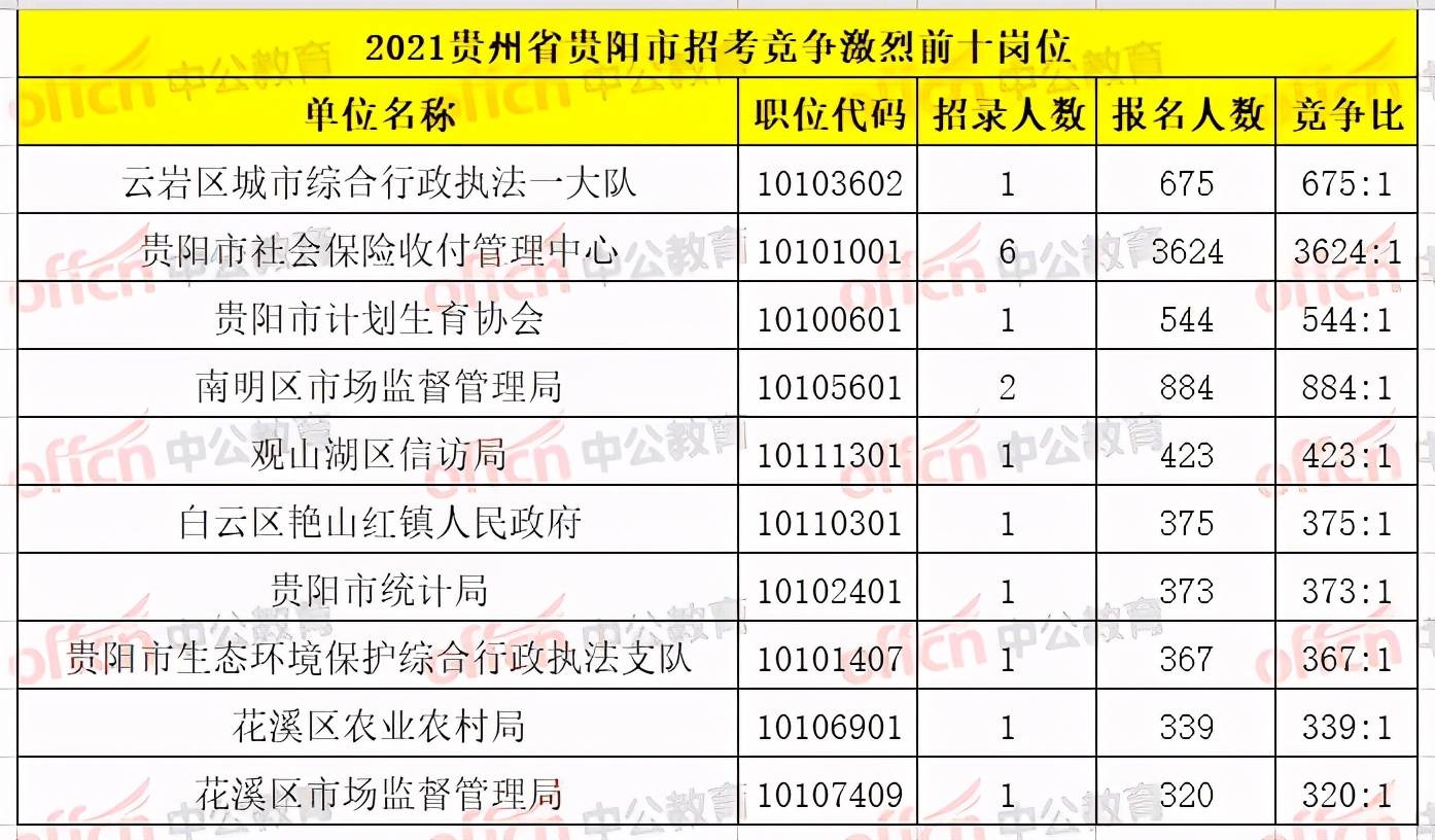 贵阳人口数_贵州人口最多的城市 贵阳连第二都排不上 但全省新增人口一半都