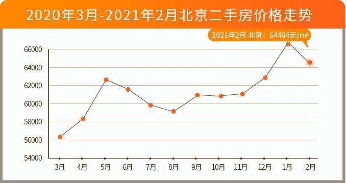 2月北京房價出爐,13區8漲5跌!買新房比上月多花22.7萬