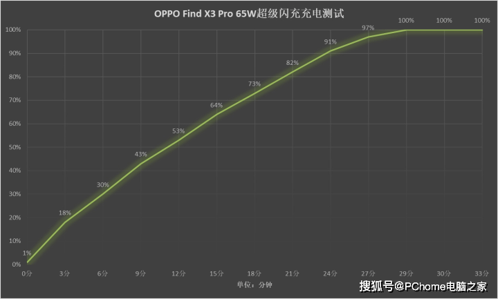 屏幕|旗舰标杆Find X3 Pro 领跑10亿色时代高质价比