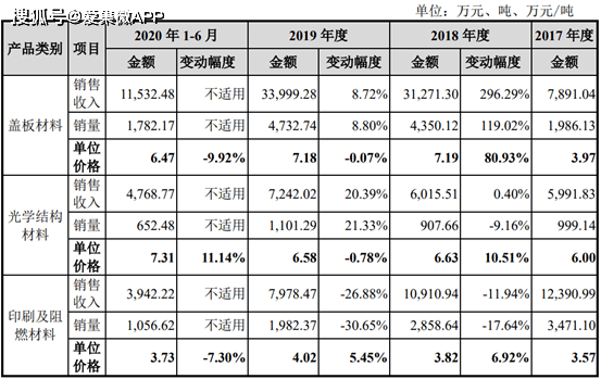 龙华薄膜业绩陷入瓶颈:押注偏光片基膜业务能否扭转局(图6)