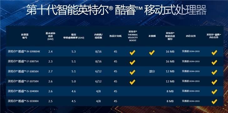 处理器|酷睿 i7-10870H vs AMD R7-5800H，英特尔仍是最优解