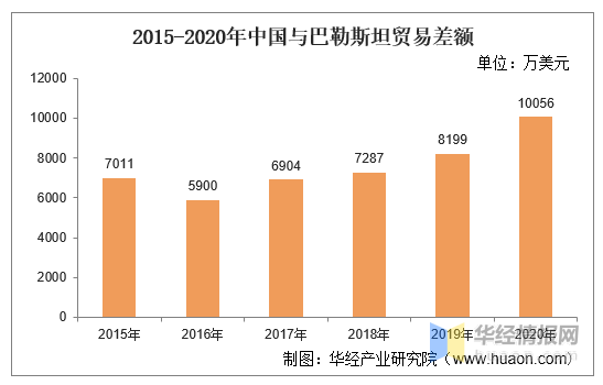 巴勒斯坦2020年GDP是多少_以色列巴勒斯坦代差56年,数据刷一波,国别系列30,2021年5月(2)