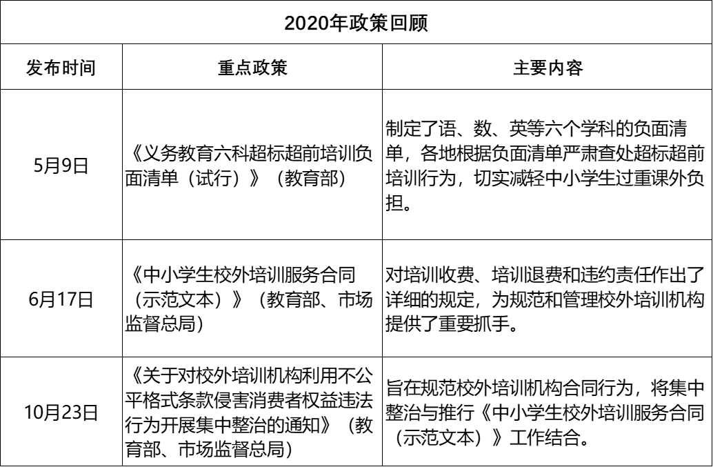 政策风向标丨21教培行业或将迎来最严厉监管 培训