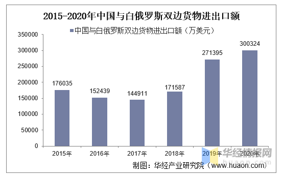 白俄罗斯gdp2020年_疫情一线 2020年一季度白俄罗斯几项经济指数(2)