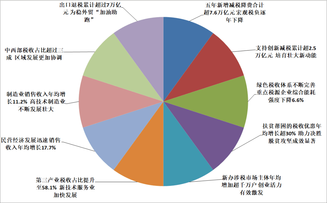 税收大概占GDP比重_人民财评 税收占GDP比重连续十年递增推高中国物价