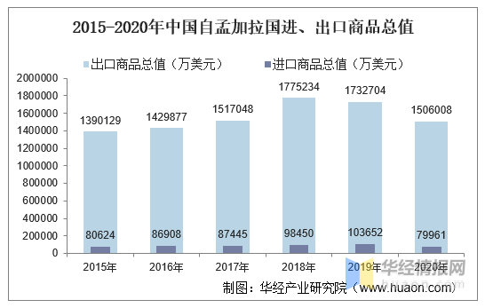 2021孟加拉国gdp