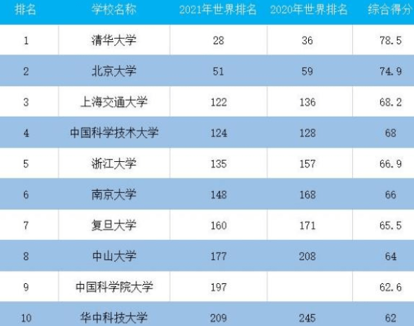 原創雙一流大學排名