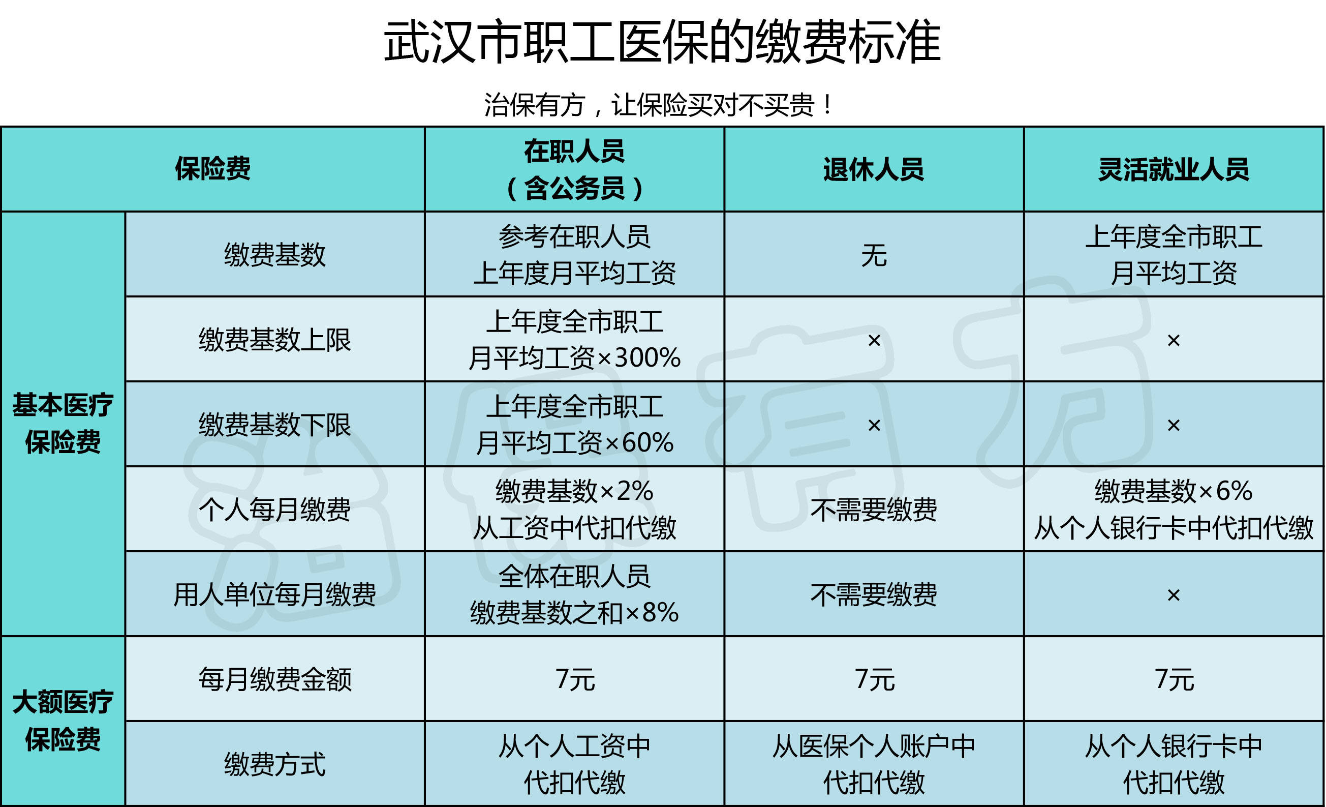 武汉医保怎么缴费?怎么管理? 怎么报销?武汉市职工医保解读！(图1)