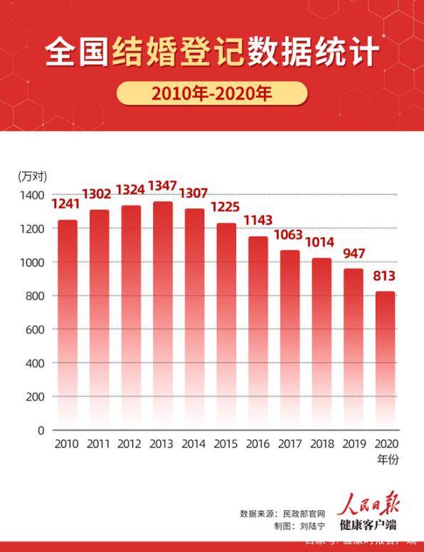 我国结婚登记人数连降7年 减少534万对 离婚人数持续增长 胡刚