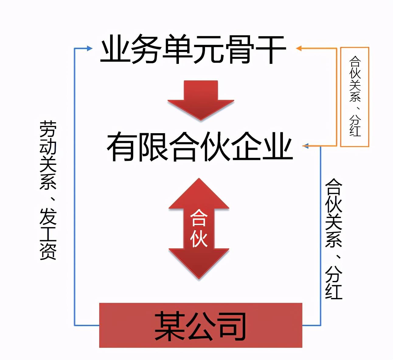 经略咨询孙辉解读国企如何推行合伙制