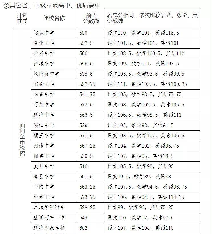 山西中考分數線與錄取線附歷年錄取分數線