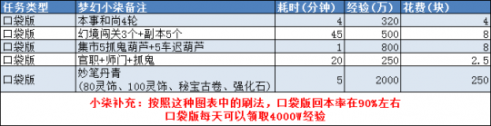 的任务|梦幻西游：月刷30亿经验不是梦！13种经验获得方式冲刺千亿兽诀