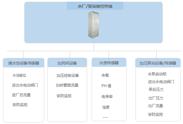 监控|智慧水务综合信息管理系统/智慧水务监控系统解决方案