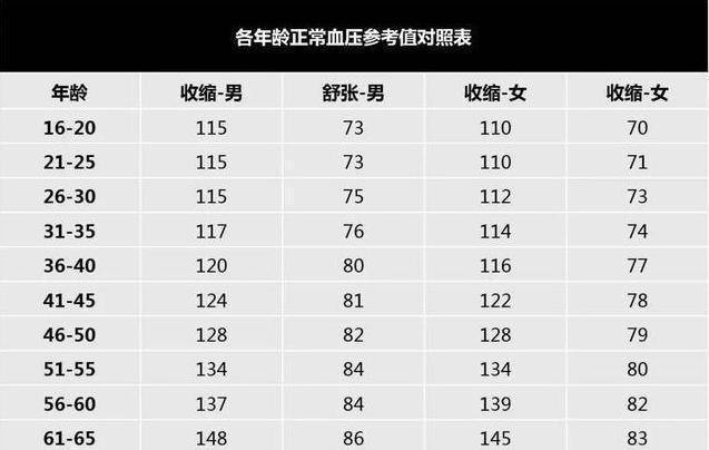 原創2021年公佈新血壓標準,不再是120/80,瞭解下,或你的血壓並不高