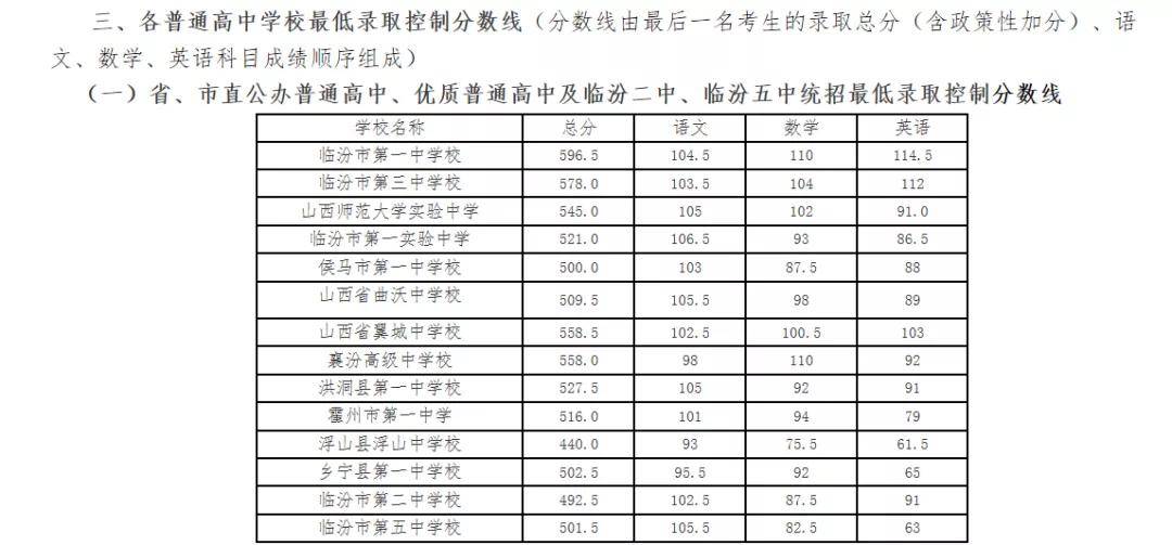 2020临汾市中考录取分数线!