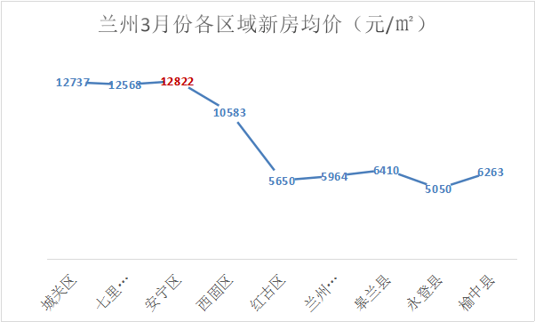 兰州市城关区各街道人均GDP_2017兰州各区县经济数据 GDP增速排名 城关逼近千亿