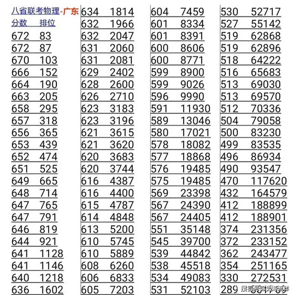 艺考成绩排名_明星艺考成绩排名(3)