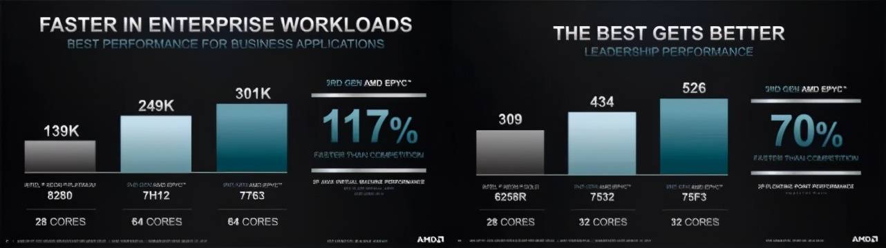 Epyc|Yes！AMD发布7nm服务器芯片：Zen 3架构，IPC提升19%，最高64核