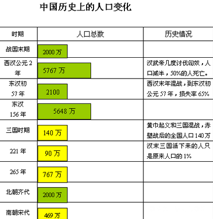 三国人口_三国人口分布