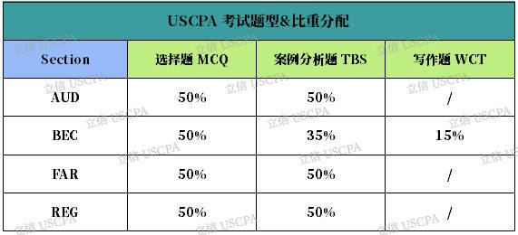 21年aicpa考试题型都有哪些 这些题难不难 评分标准