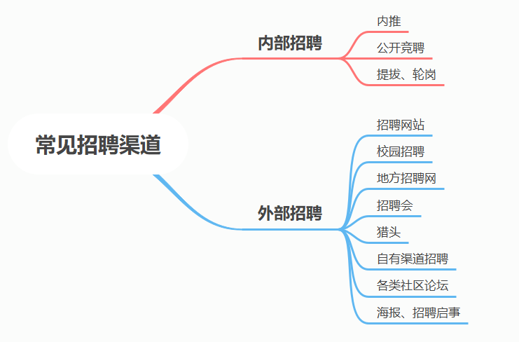 招聘的渠道有哪些_招聘的渠道有哪些(2)