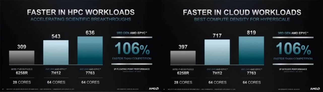 Epyc|Yes！AMD发布7nm服务器芯片：Zen 3架构，IPC提升19%，最高64核