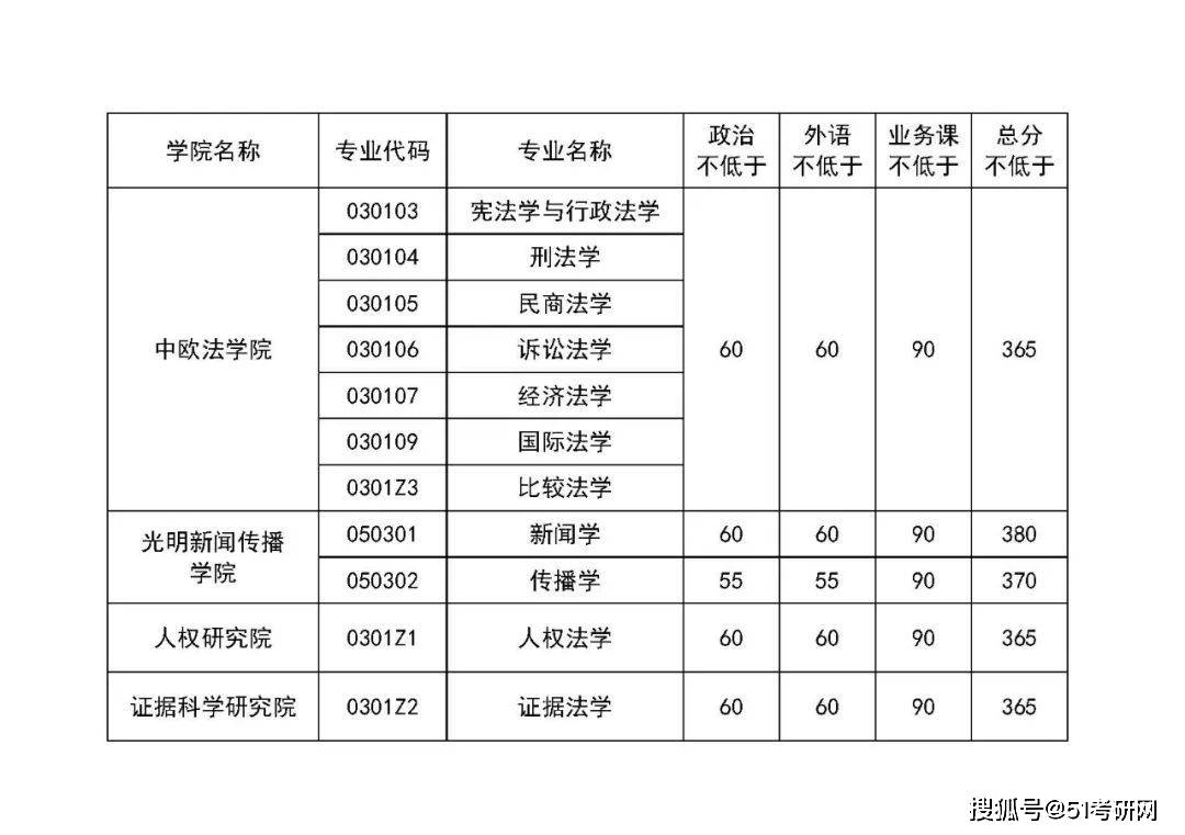 廣西藝術學院中國民用航空飛行學院上海體育學院51考研調劑信息每天