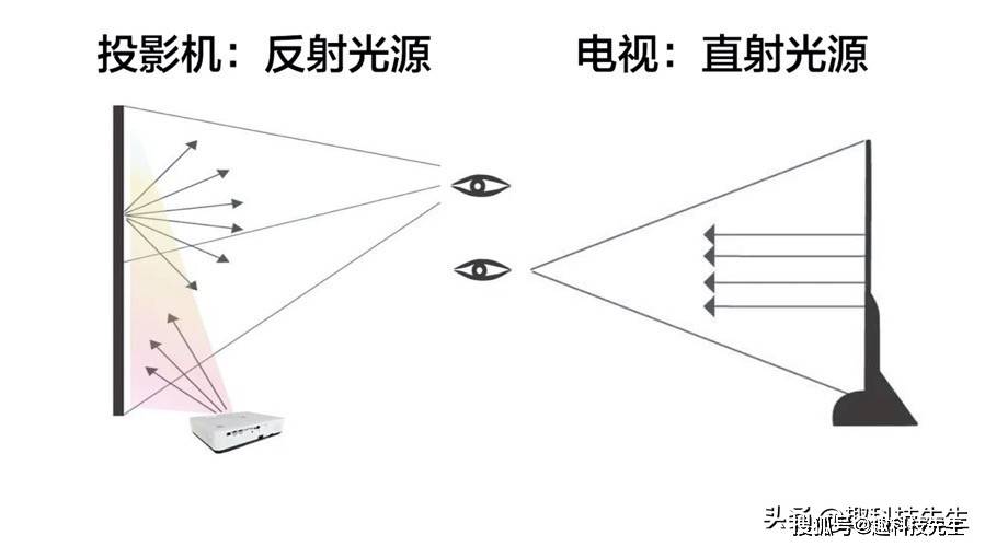 画质|不看不知道！投影机画质更好的秘密——CLO色彩亮度