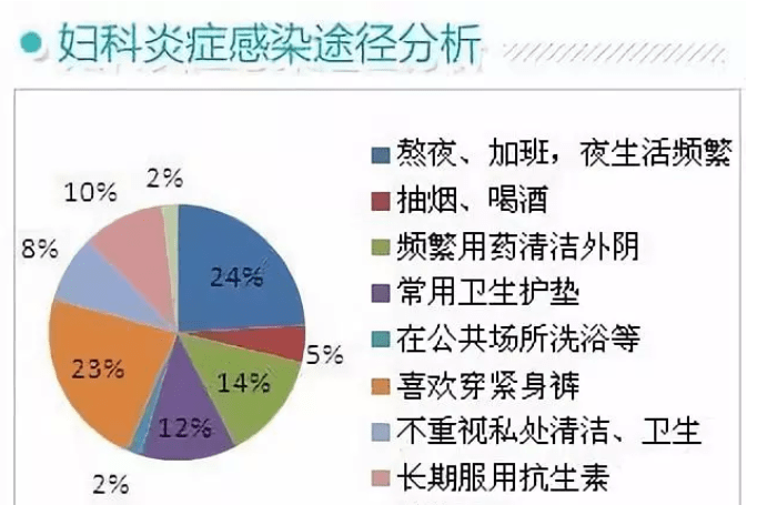 妇科病排名_妇科病图片症状