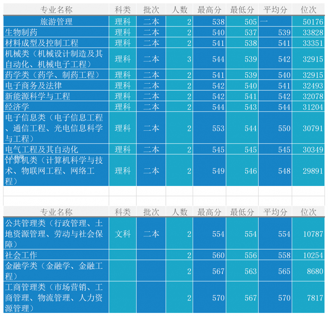 2023年云南民族大學錄取分數線(2023-2024各專業最低錄取分數線)_云南民族大學高考錄取分數線_云南民族大學最低錄取分數線