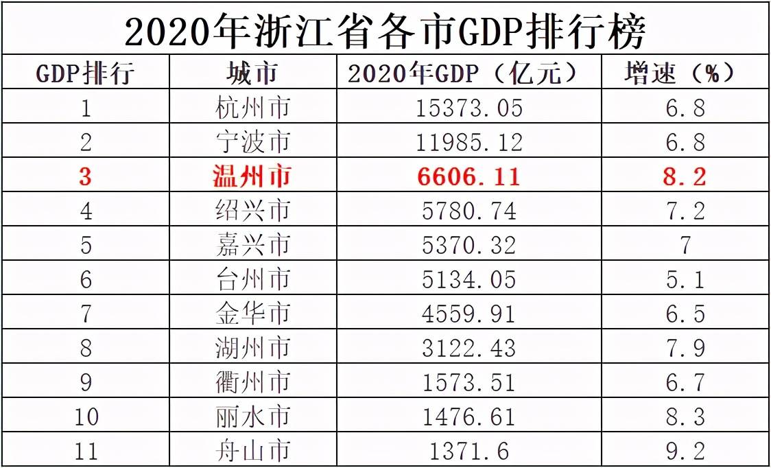 浙江省各县gdp(3)