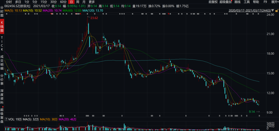 欧菲光一字跌停117亿营收告吹 复盘实锤利空前世今生(图2)