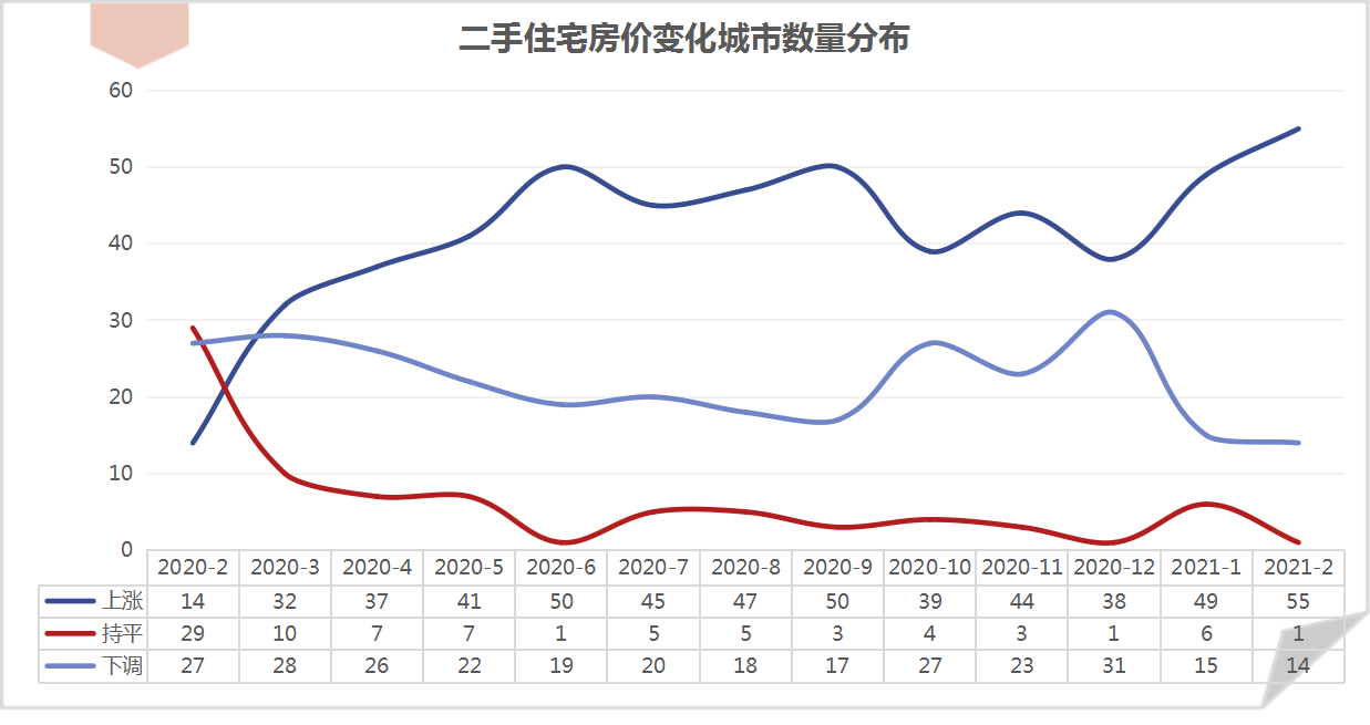 70城房价:2月70城价格环比涨幅有升有降 石家庄新房价格环比上涨0.9%
