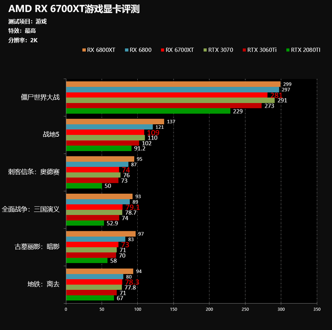 技术|2K分辨率下最优游戏显卡 AMD RX6700XT显卡首发评测