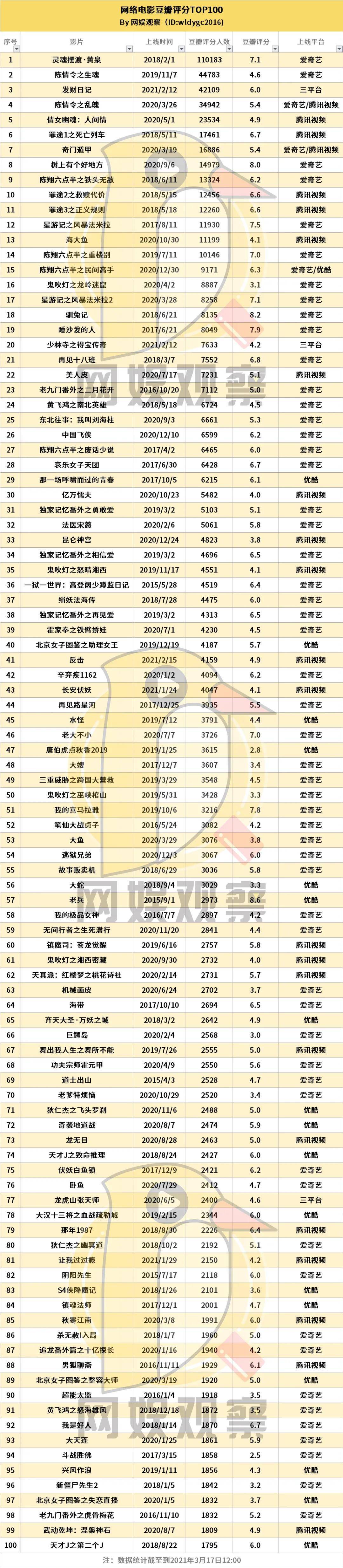 豆瓣书籍评分排行榜_从网络电影豆瓣评分TOP100,我们发现了这些规律