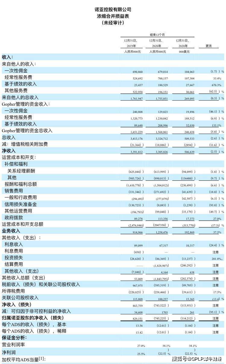 诺亚财富2020年亏7.45亿元 “承兴案”和解费达18.3亿元(图2)