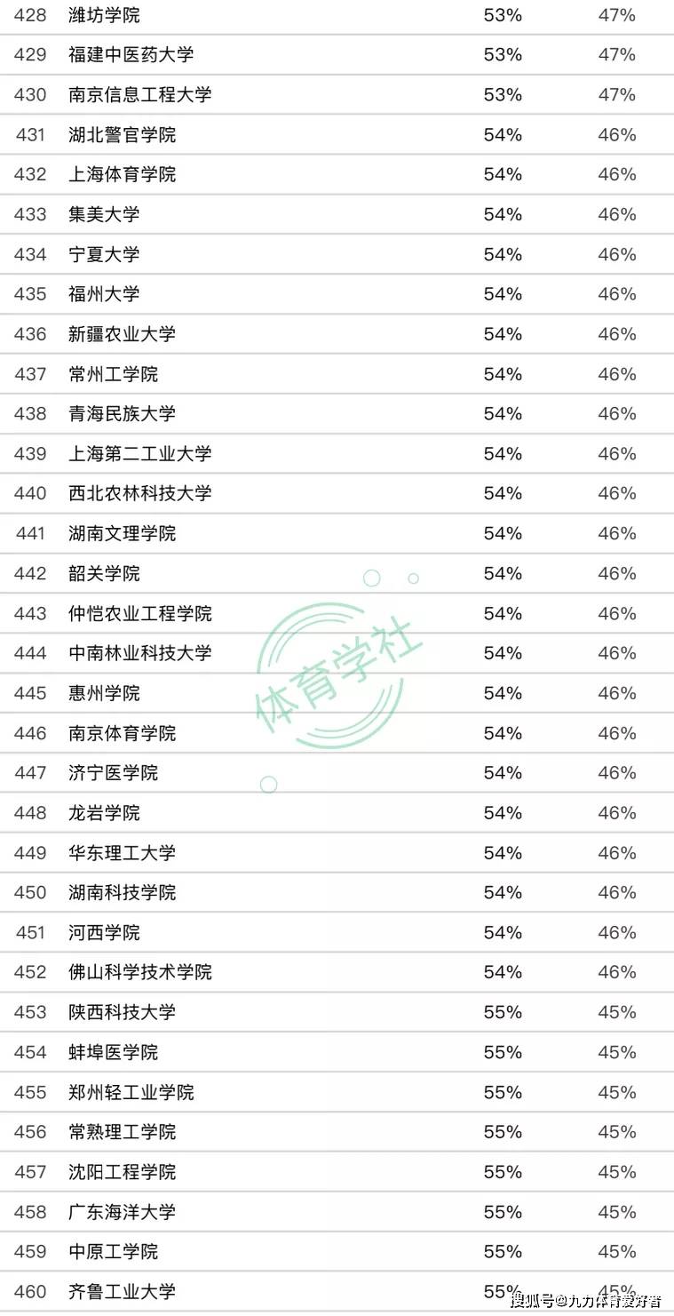 潍坊学院男女比例图片