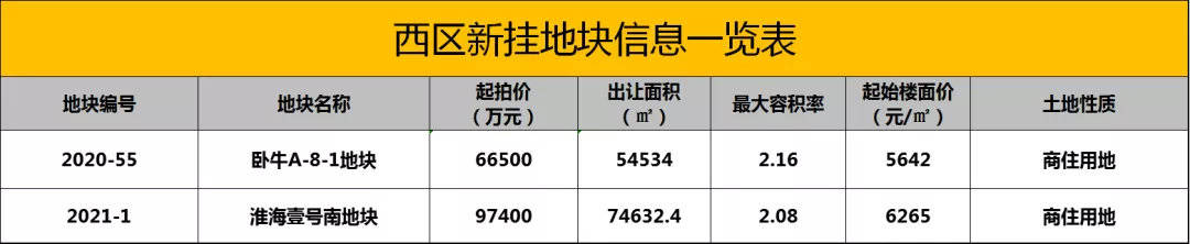 西區新掛兩宗地塊透射出徐州土拍旋律的轉換