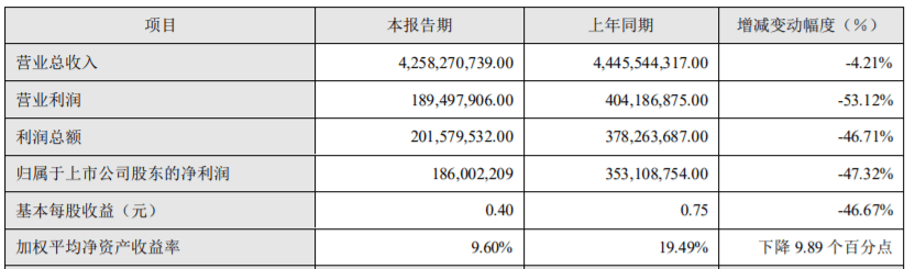 国光电器净利“腰斩” 毛利率下滑员工成本增加(图2)