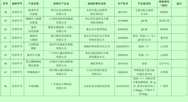 兽药企业排名_兽药生产企业质量看板