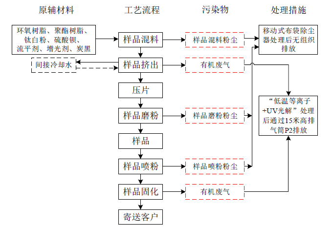 佛山環評代辦公司為南海塑料廠編寫報告表,專業流程成功取得環評批覆!