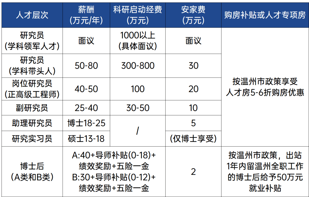 团队|国科大温州研究院邀您加盟！