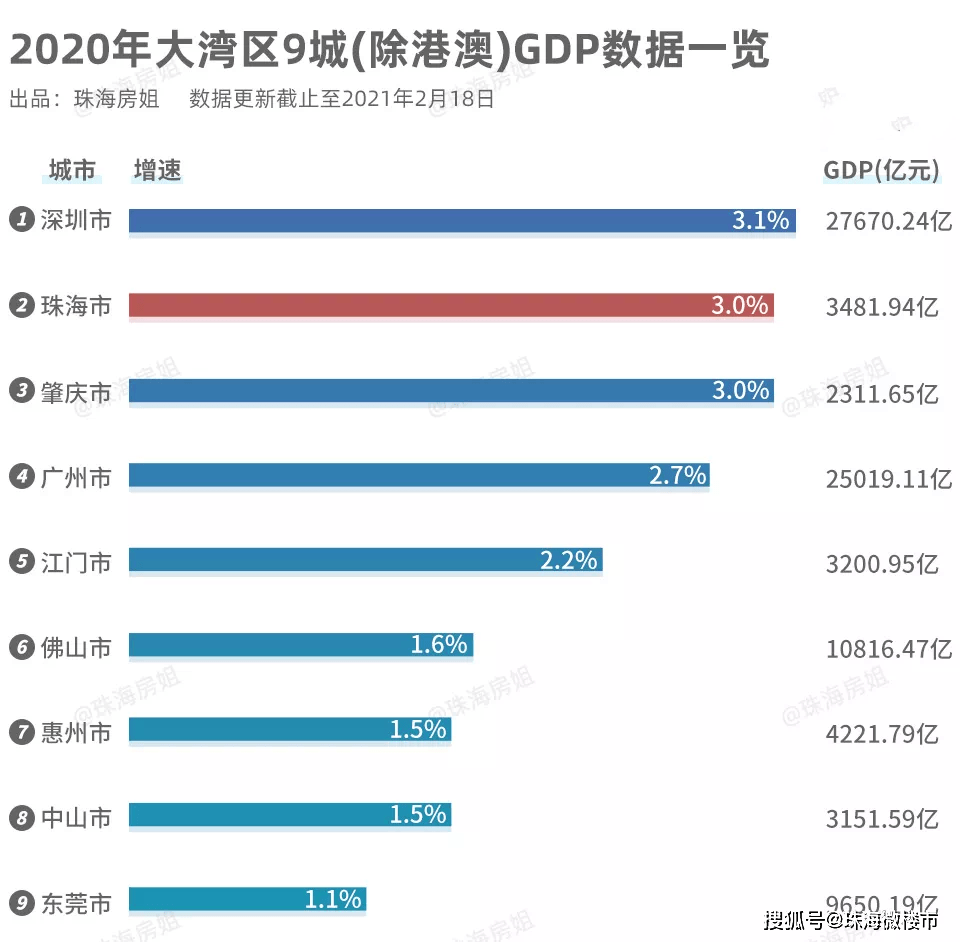 珠海市2025年gdp多少_深珠合作示范区要来了,珠海版的 前海 值得期待