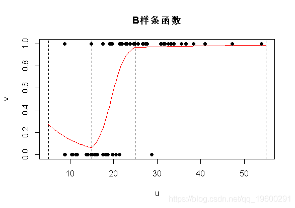 exp|拓端数据tecdat:R语言普通最小二乘OLS,广义相加模型GAM ,样条函数逻辑回归